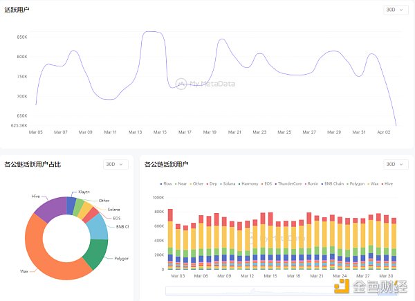 3月GameFi简报:赛道整体迎来复苏 传统大厂加速布局插图 3月GameFi简报:赛道整体迎来复苏 传统大厂加速布局