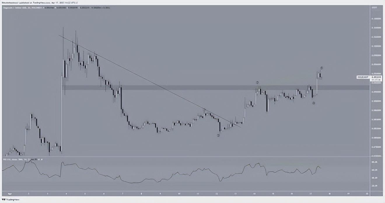 狗狗币近期情况(狗狗币价格预测)插图1 狗狗币近期情况(狗狗币价格预测)