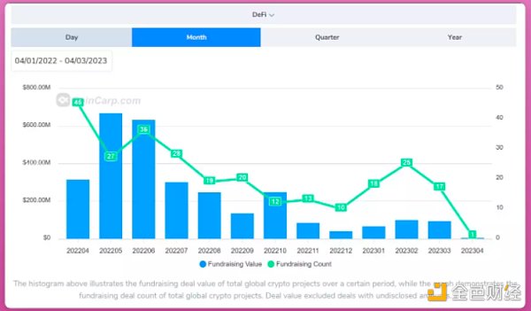 三月加密投融资一览:资金总体趋势及典型代表项目插图2 三月加密投融资一览:资金总体趋势及典型代表项目