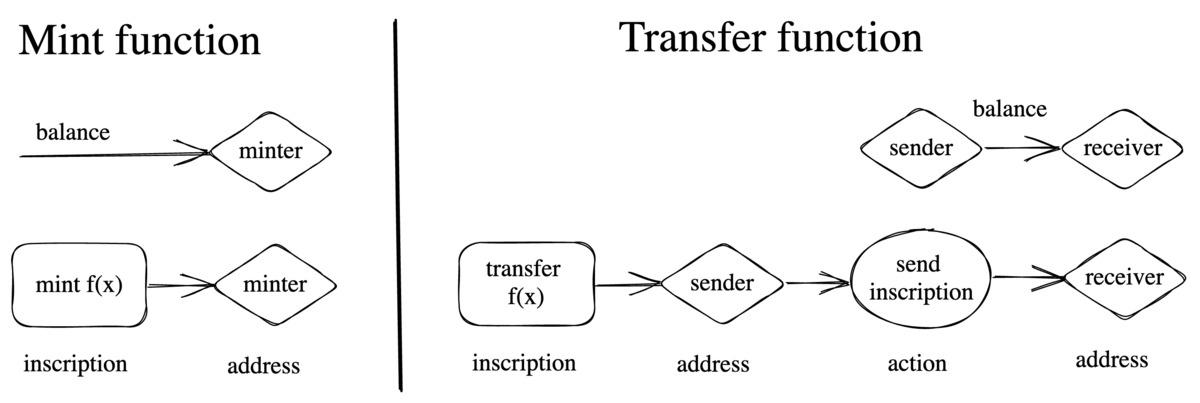 金色觀察 | 比特幣網絡上的BRC-20代幣是什麼 一文讀懂插图 金色觀察 | 比特幣網絡上的BRC-20代幣是什麼 一文讀懂