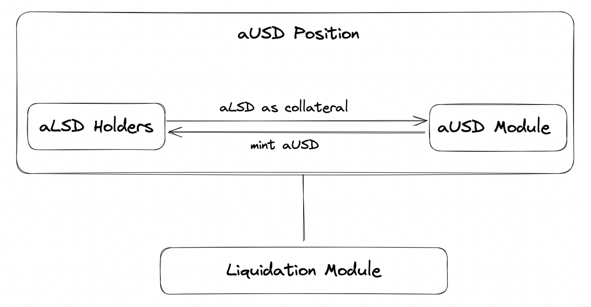 LSDFi Summer及代表项目AgilityLSD解读