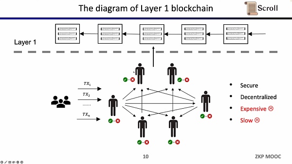 zkEVM设计 优化和应用插图2 zkEVM设计 优化和应用