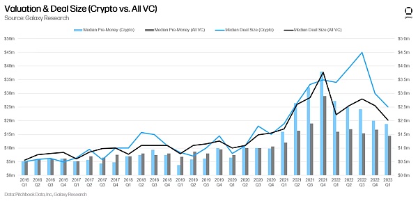 Galaxy Q1 投融资研报:VC 筹资遇冷 投资仅 24 亿美元延续下降趋势插图8 Galaxy Q1 投融资研报:VC 筹资遇冷 投资仅 24 亿美元延续下降趋势