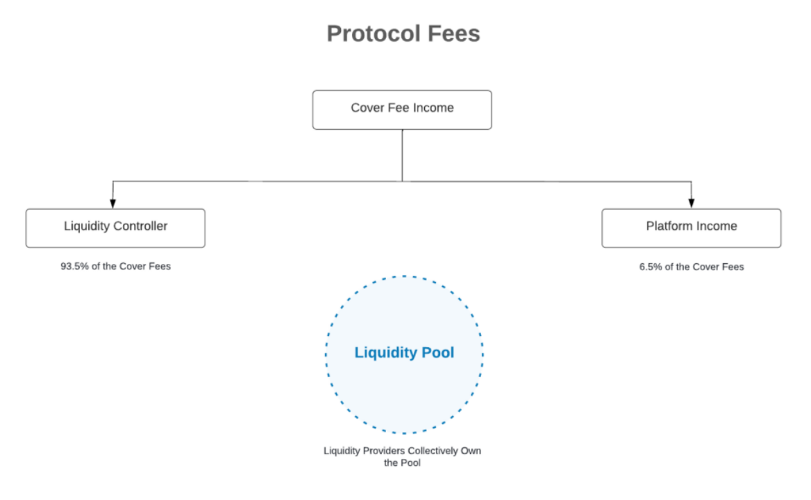 深入解读融资超1000万美元的DeFi保险项目:Neptune Mutual插图4 深入解读融资超1000万美元的DeFi保险项目:Neptune Mutual