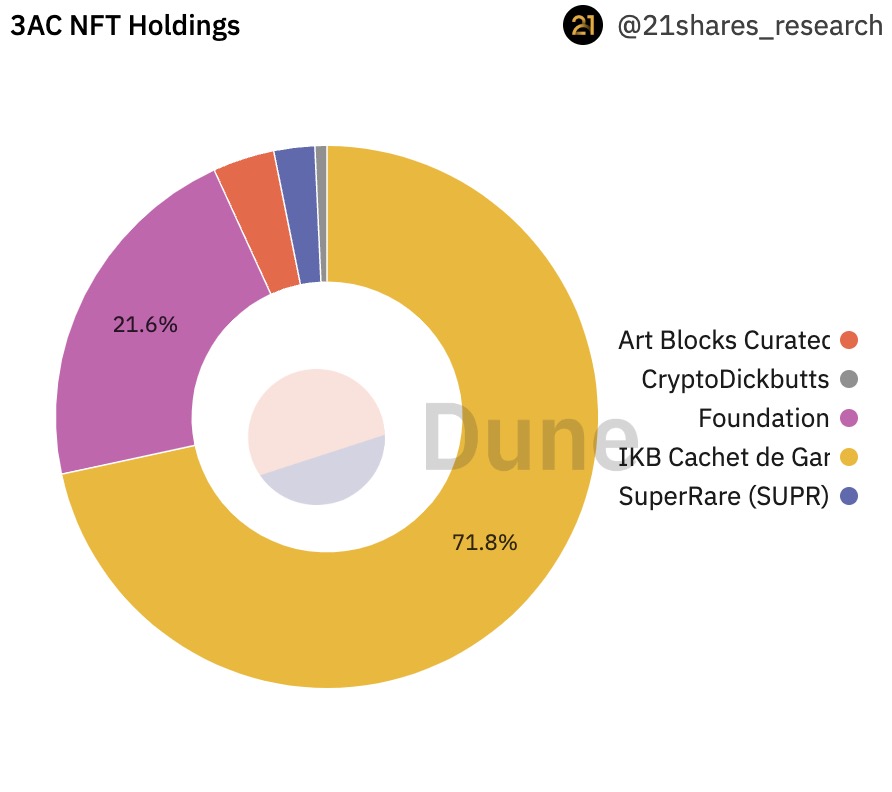 苏富比受清算人委托拍卖三箭资本所持NFT，不涉及NFT基金Starry Night资产
