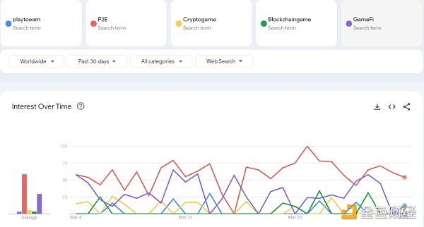 3月GameFi简报:赛道整体迎来复苏 传统大厂加速布局插图2 3月GameFi简报:赛道整体迎来复苏 传统大厂加速布局