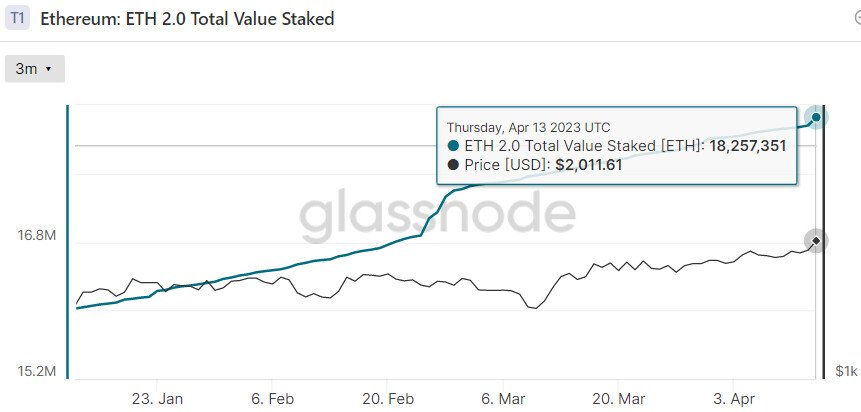 以太坊升级后供应动态看涨,目标位3000美元插图2 以太坊升级后供应动态看涨,目标位3000美元