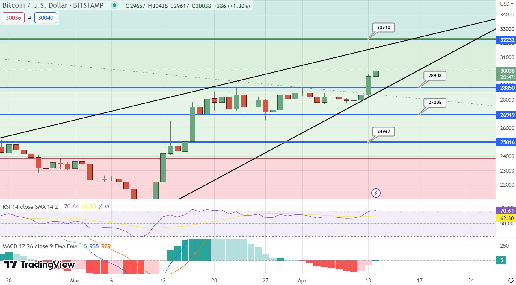 比特币价格(比特币突破三万阻力位)插图 比特币价格(比特币突破三万阻力位)