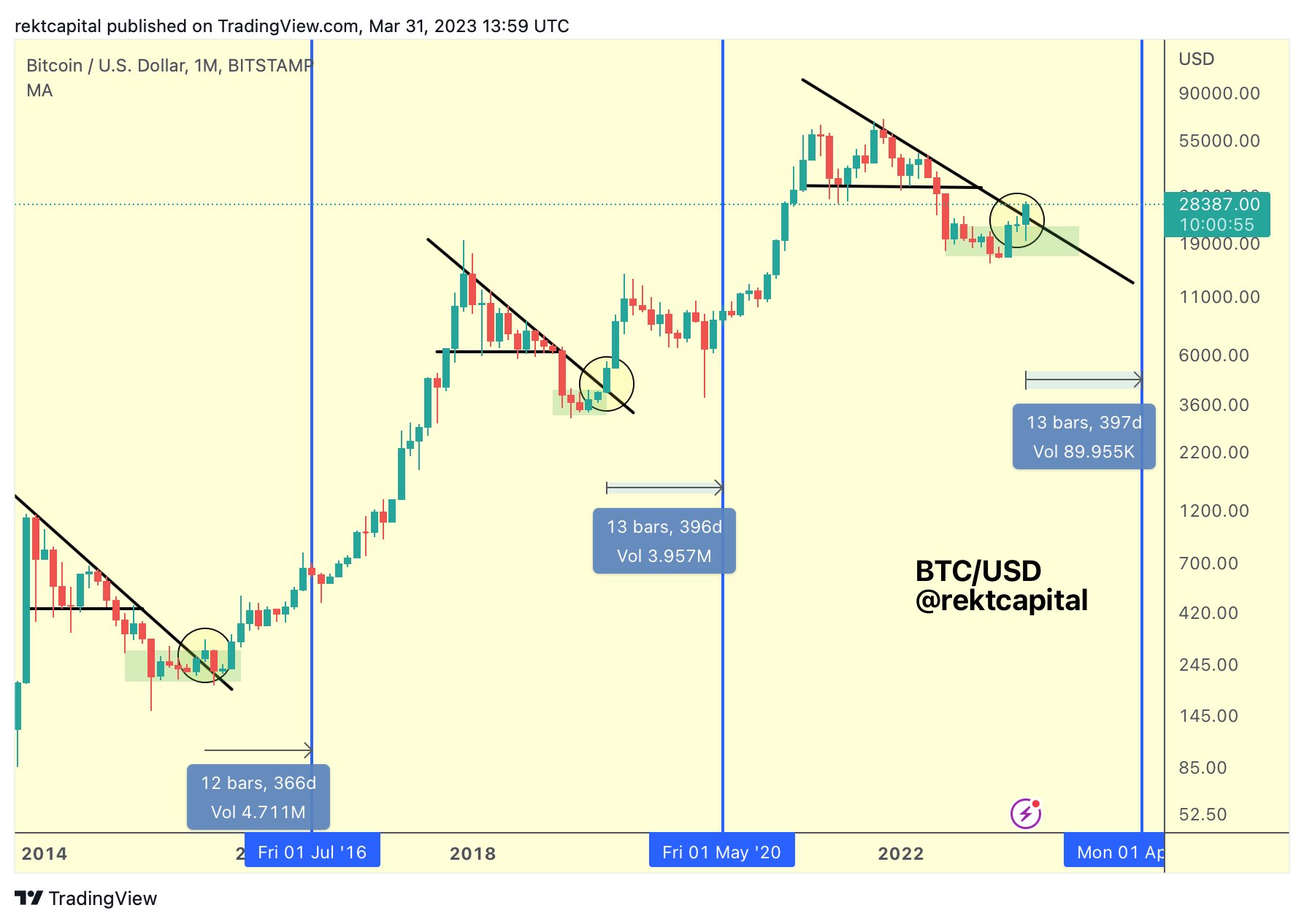 顶级加密分析师：比特币正处于创造历史的分界线