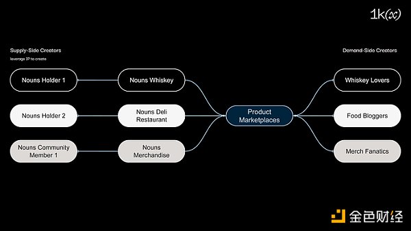 1KX:加密原生NFT IP将开启IP 2.0新时代插图6 1KX:加密原生NFT IP将开启IP 2.0新时代