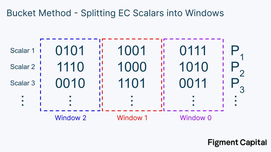 Figment Capital:深入解读零知识证明加速插图14 Figment Capital:深入解读零知识证明加速