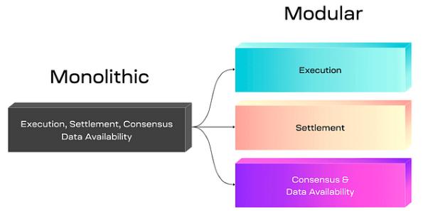 盘点9个模块化区块链平台的特点和最新动态