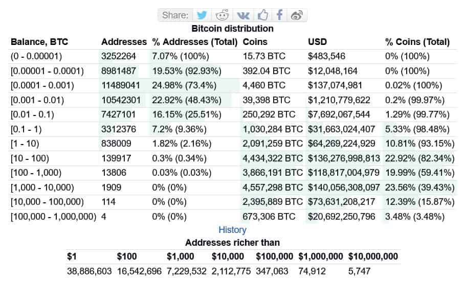 2023年比特币百万富翁的数量翻了一番,增加了5万多人插图 2023年比特币百万富翁的数量翻了一番,增加了5万多人
