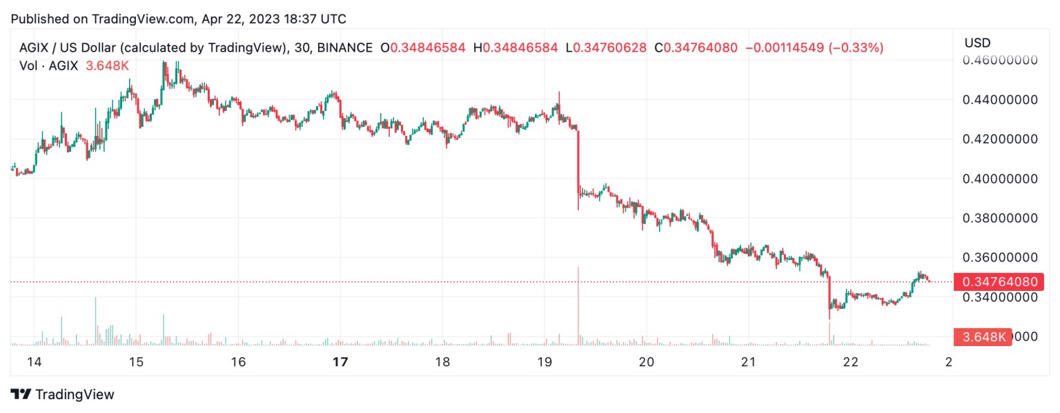 随着兴趣减弱,加密人工智能经济在两个月内损失7.3亿美元插图2 随着兴趣减弱,加密人工智能经济在两个月内损失7.3亿美元
