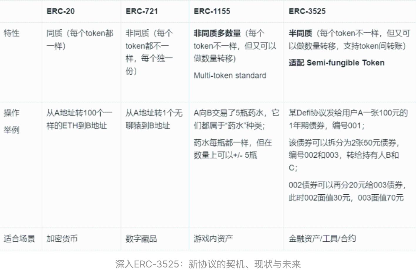 一文详解以太坊 ERC-3525