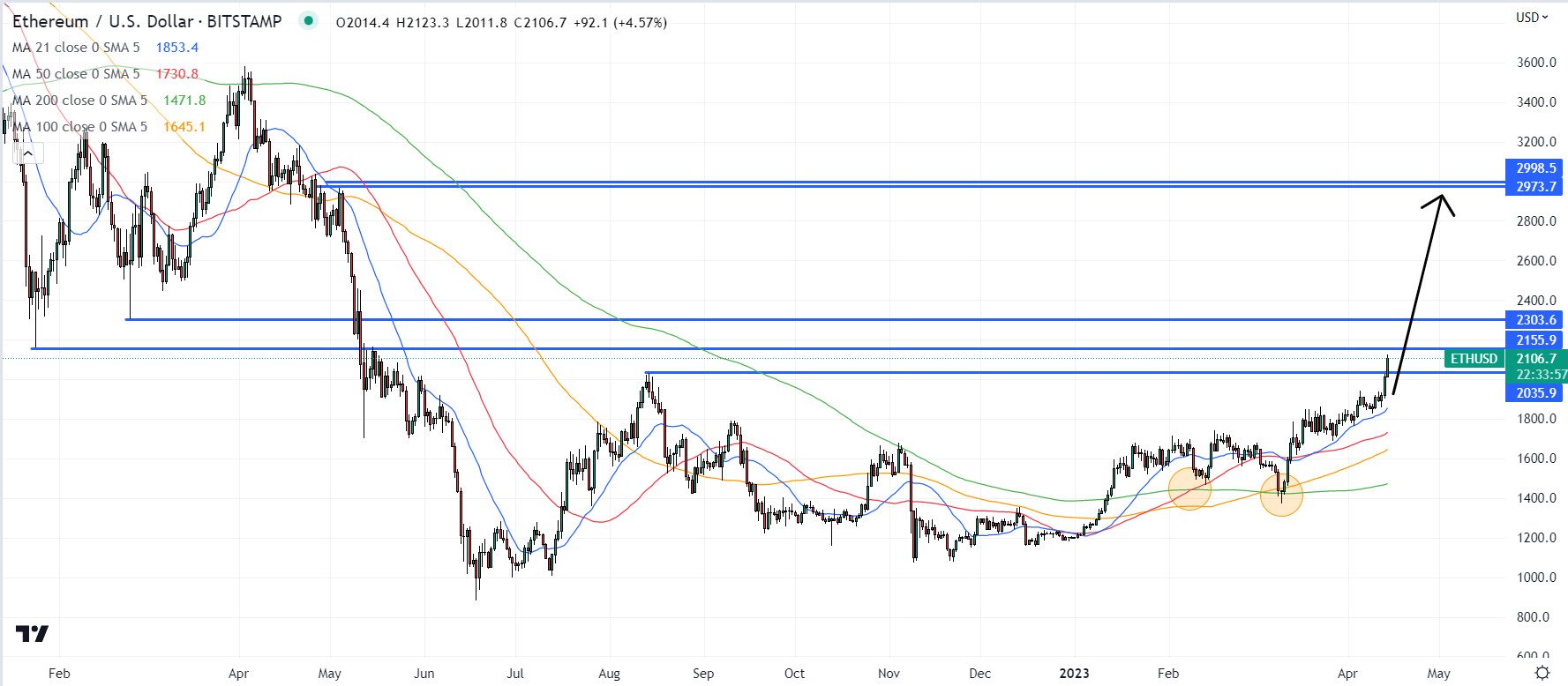以太坊升级后供应动态看涨,目标位3000美元插图3 以太坊升级后供应动态看涨,目标位3000美元