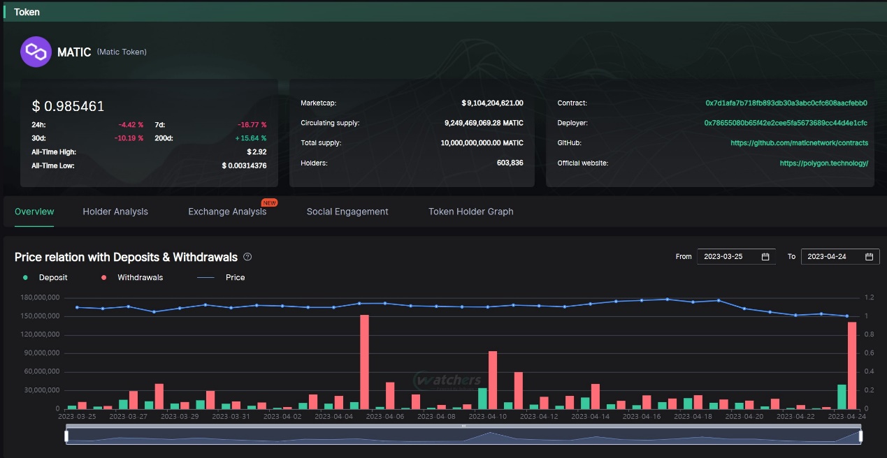 上海升級后以太坊的下一站 坎昆升級利好哪些協議?插图8 上海升級后以太坊的下一站 坎昆升級利好哪些協議?