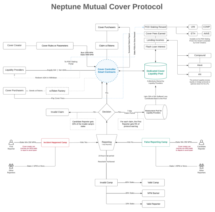 深入解读融资超1000万美元的DeFi保险项目:Neptune Mutual插图 深入解读融资超1000万美元的DeFi保险项目:Neptune Mutual