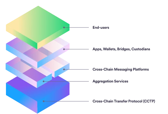 一文讀懂Circle推出的跨鏈傳輸協議CCTP插图2 一文读懂Circle推出的跨链传输协议CCTP