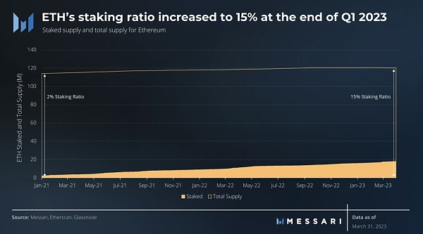 以太坊2023年第一季度表现分析 未来可期插图3 以太坊2023年第一季度表现分析 未来可期