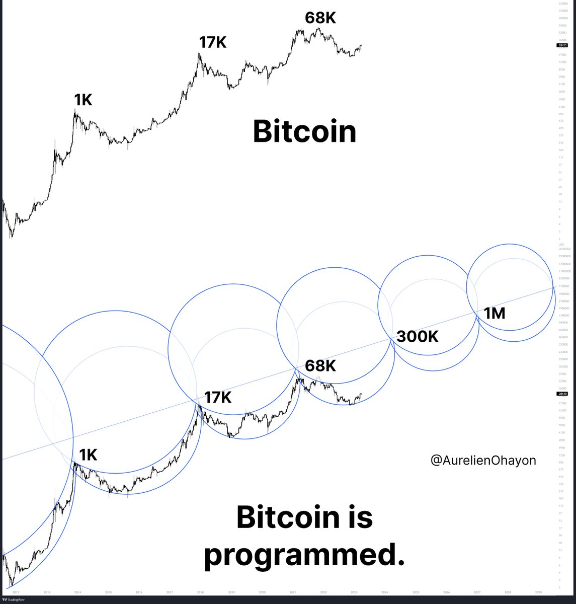 知名加密投资KOL：比特币价格已被设定为100万美元