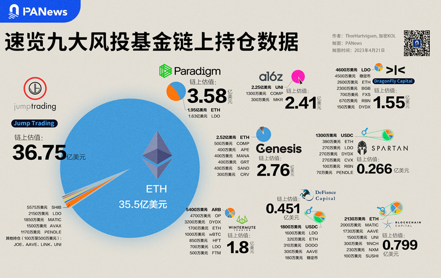 速览九大风投基金链上持仓数据:ETH和LDO最受追捧插图1 速览九大风投基金链上持仓数据:ETH和LDO最受追捧