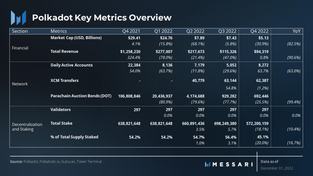 Messari：深入解读 Polkadot 的机遇与挑战