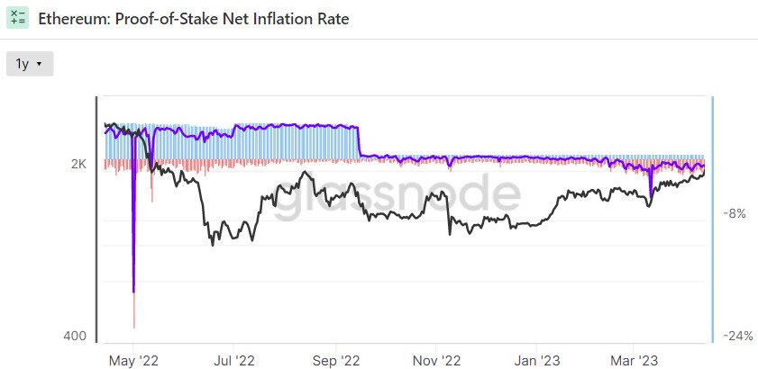 以太坊升级后供应动态看涨,目标位3000美元插图1 以太坊升级后供应动态看涨,目标位3000美元