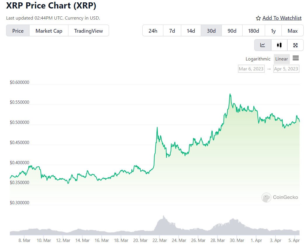瑞波与SEC诉讼结束后,瑞波币能创历史新高吗?插图 瑞波与SEC诉讼结束后,瑞波币能创历史新高吗?