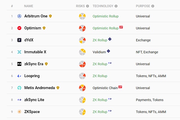 以太坊 Layer2 强势落地 留给Aptos、Sui等新公链的时间不多了?插图6 以太坊 Layer2 强势落地 留给Aptos、Sui等新公链的时间不多了?