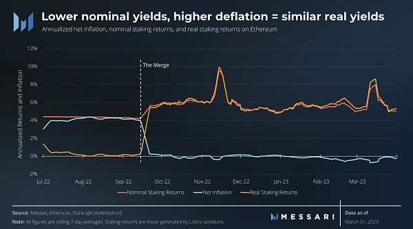 以太坊2023年第一季度表现分析 未来可期插图2 以太坊2023年第一季度表现分析 未来可期