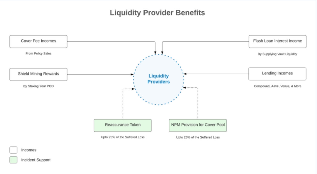 深入解读融资超1000万美元的DeFi保险项目:Neptune Mutual插图3 深入解读融资超1000万美元的DeFi保险项目:Neptune Mutual