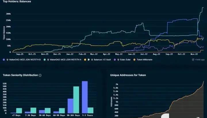 Lido币最新情况(Lido能否继续称霸以太坊质押赛道?)插图2 Lido币最新情况(Lido能否继续称霸以太坊质押赛道?)