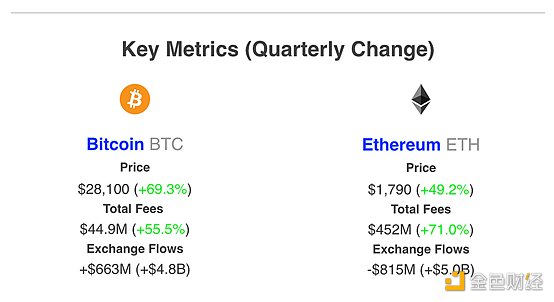 加密市场一季度回顾:BTC涨幅70% 市场复苏的转折点?插图 加密市场一季度回顾:BTC涨幅70% 市场复苏的转折点?