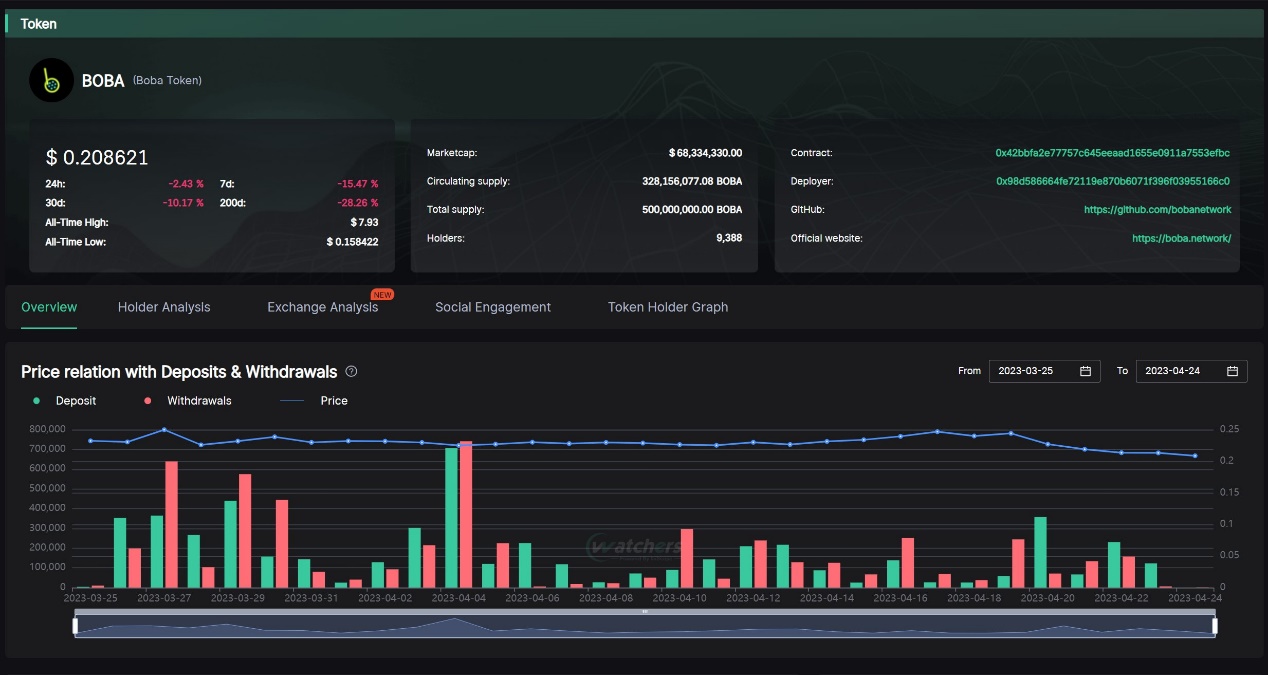 上海升級后以太坊的下一站 坎昆升級利好哪些協議?插图4 上海升級后以太坊的下一站 坎昆升級利好哪些協議?