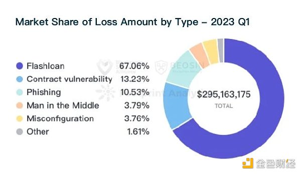 Beosin:2023年Q1全球Web3区块链安全态势报告插图9 Beosin:2023年Q1全球Web3区块链安全态势报告