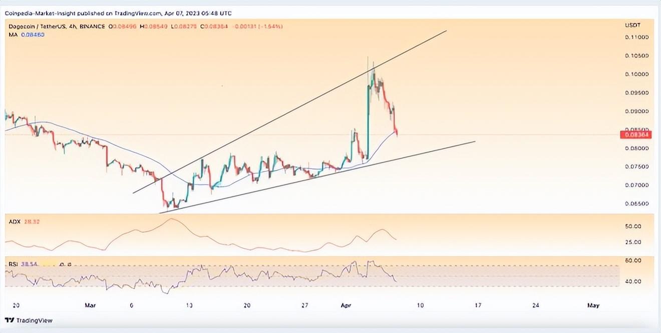 狗狗币最新价格行情(狗狗币价格近8%的大幅下跌)插图 狗狗币最新价格行情(狗狗币价格近8%的大幅下跌)