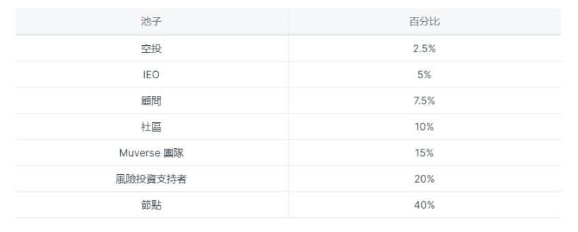项目研报丨音乐 NFT 交易平台和多合一应用Muverse插图12 项目研报丨音乐 NFT 交易平台和多合一应用Muverse
