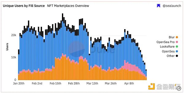 OG接連退場 NFT文化已死?插图 OG接连退场,NFT文化已死?