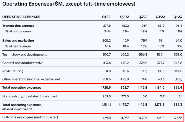 Coinbase第一季财报优于预期 股价盘后大涨9%插图3 Coinbase第一季财报优于预期 股价盘后大涨9%