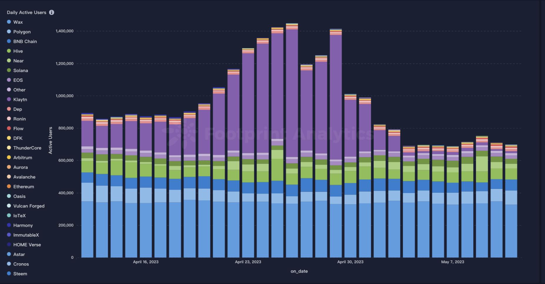 4月GameFi报告:市场复苏回暖,用户增长显现发展潜力插图6 4月GameFi报告:市场复苏回暖,用户增长显现发展潜力