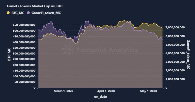 4月GameFi报告:市场复苏回暖,用户增长显现发展潜力插图 4月GameFi报告:市场复苏回暖,用户增长显现发展潜力