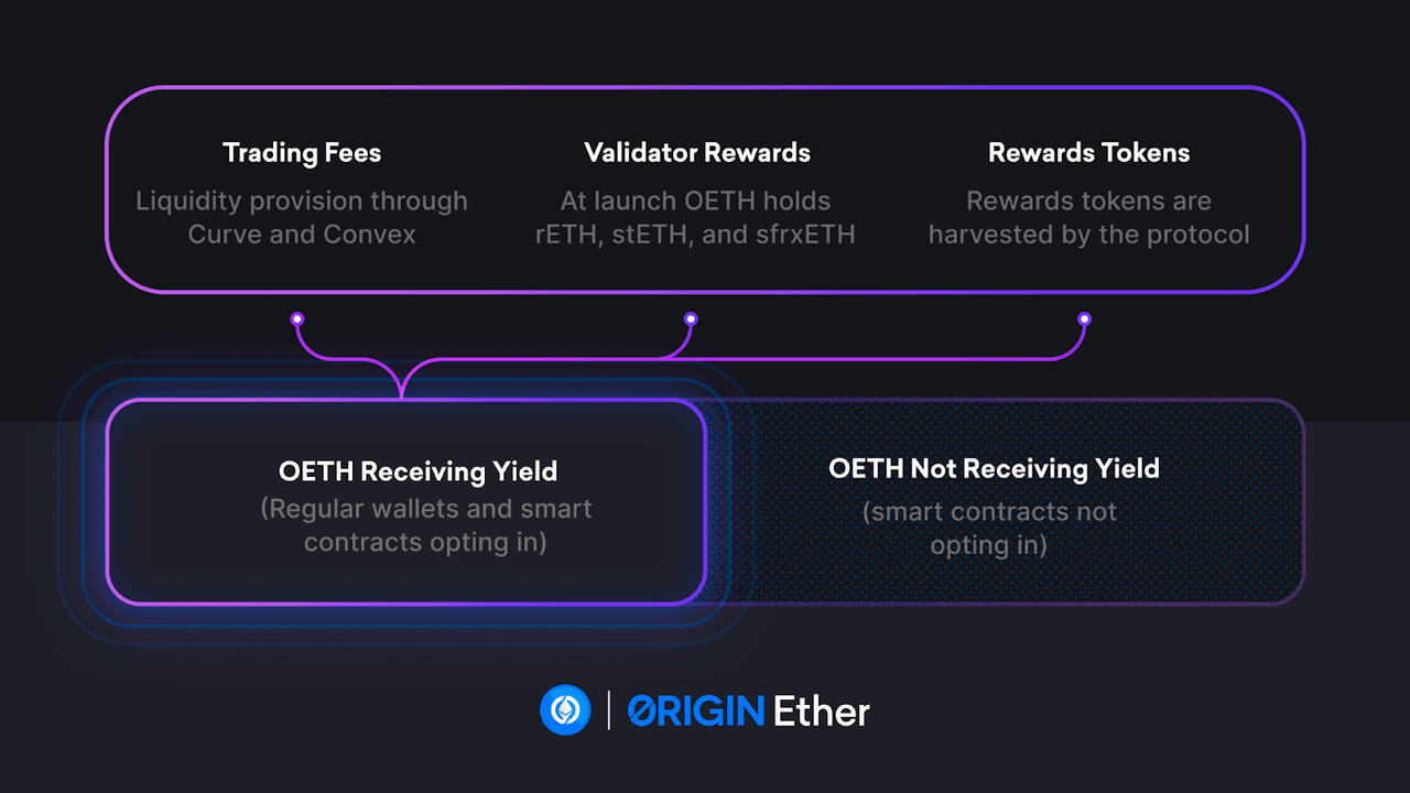 Origin Protocol：双代币模型，LSDFi赛道新选手