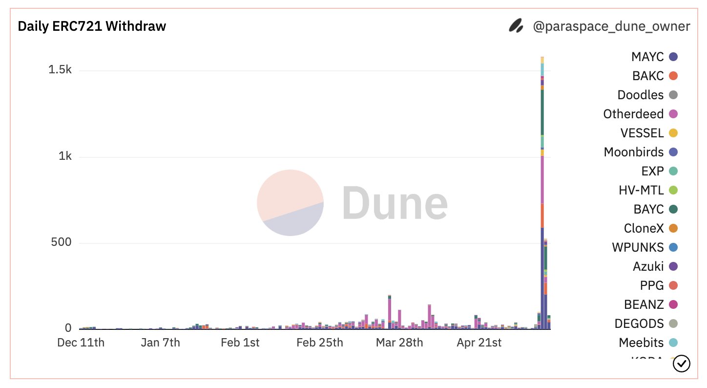 ParaSpace爆发内部纷争后,数据表现如何?插图1 ParaSpace爆发内部纷争后,数据表现如何?