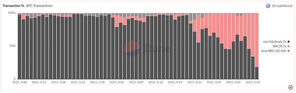 一文概览 Ordinals 技术、生态和数据插图10 一文概览 Ordinals 技术、生态和数据