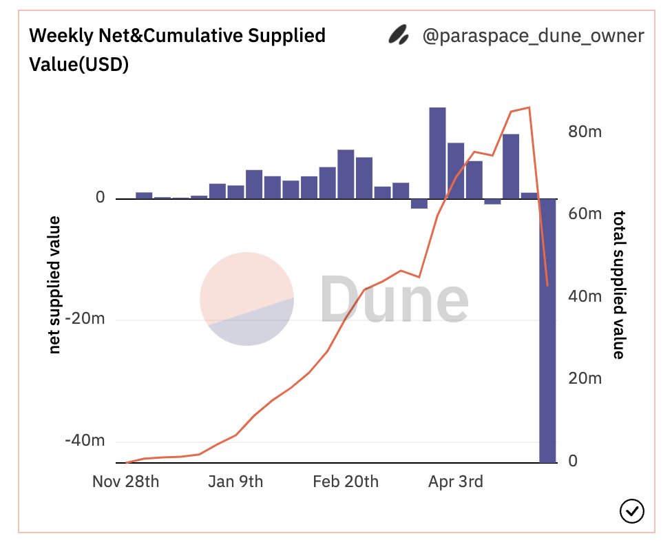 ParaSpace爆发内部纷争后,数据表现如何?插图2 ParaSpace爆发内部纷争后,数据表现如何?