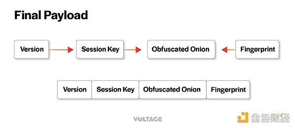 闪电网络中的 “洋葱路由” 是什么 及其工作原理