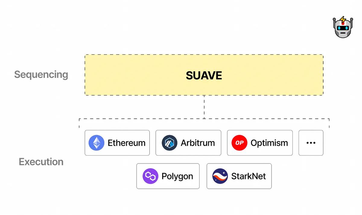 Flashbots、MEV 和激励重构：构建去中心化金融系统的追求