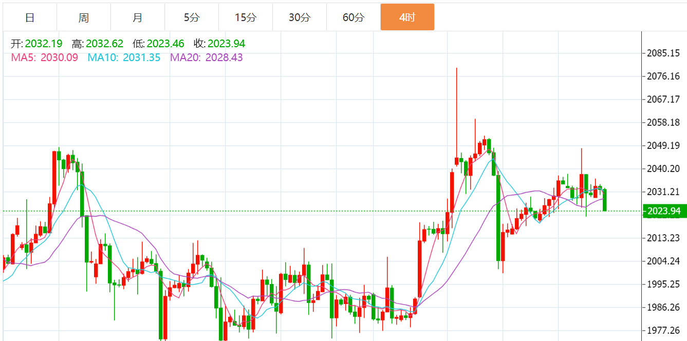 今日黄金价格走势图分析(今日最新黄金价格走势图分析详解)插图 今日黄金价格走势图分析(今日最新黄金价格走势图分析详解)