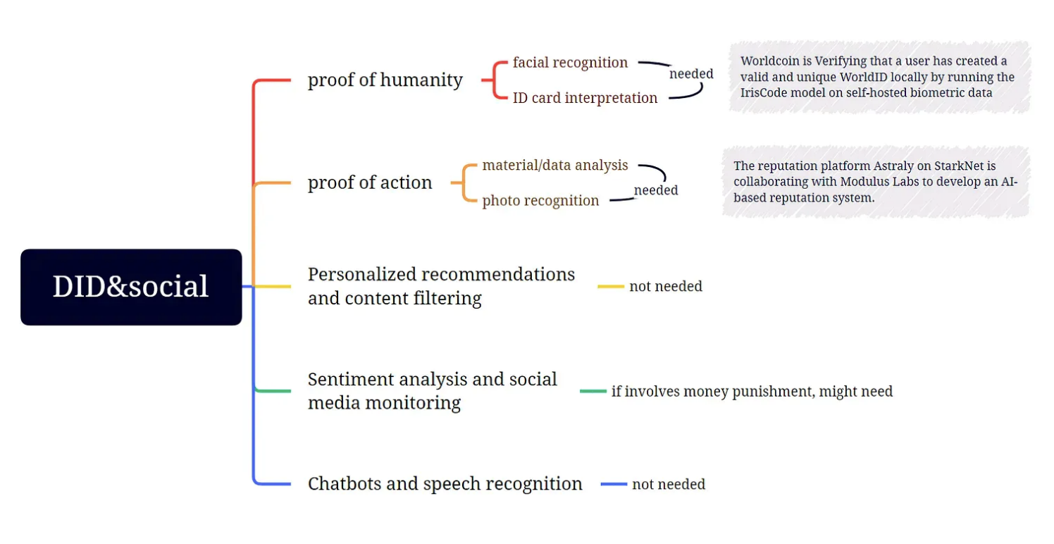 【深度研究】平衡 AI/ML的力量：ZK 和区块链的作用
